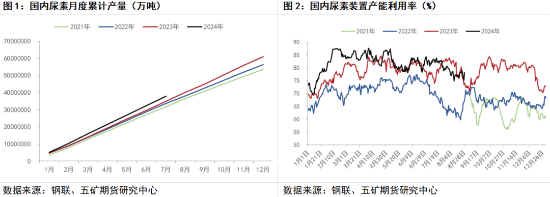 尿素供需分析：供应持续高位，需求疲软