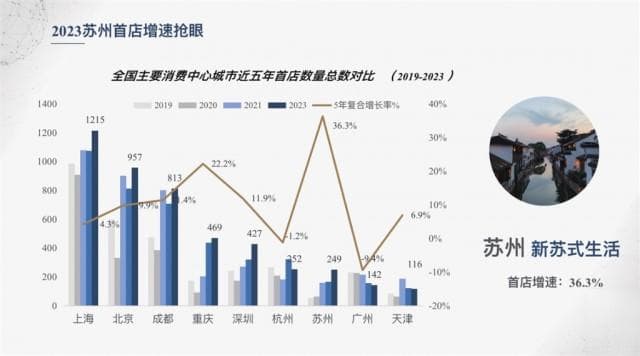 苏州首店经济解锁新“流量密码”