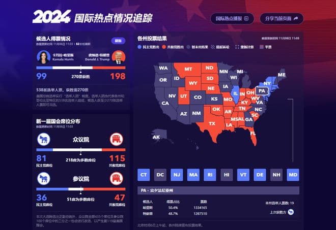 特朗普选举人票升至198张！美国总统大选最新消息汇总→