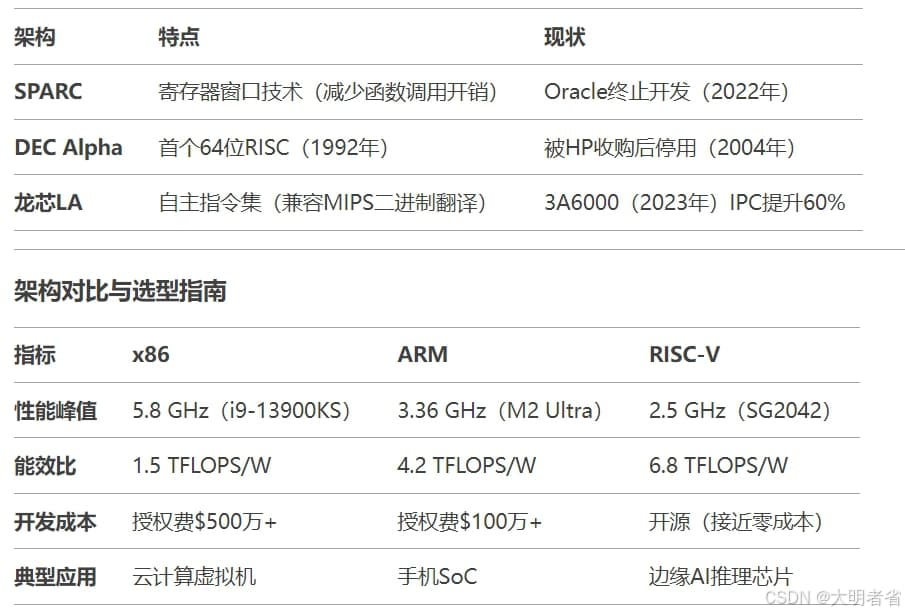 常用CPU架构大盘点：从x86到RISC-V的技术演进与应用前景