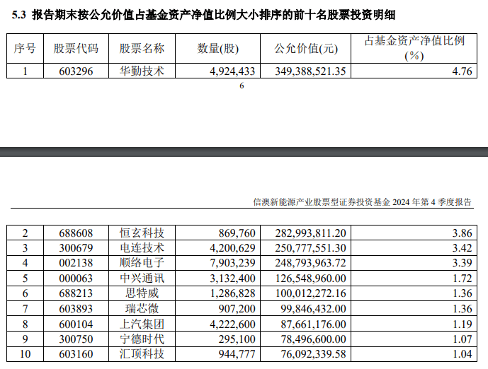 顶流基金经理张坤、刘格菘最新持仓曝光