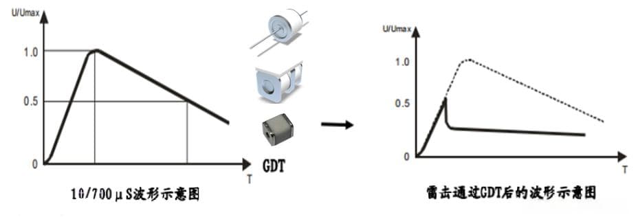 气体放电管（GDT）的特点及应用