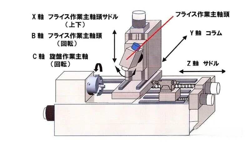精密数控机床的工作结构型式及加工设备原理