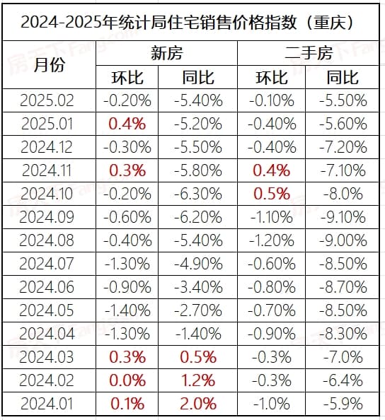 【国家统计局】发布2月70城房价！重庆房价涨跌如何？
