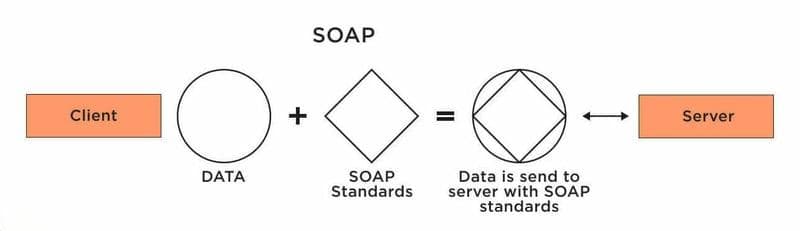 SOAP、REST 和 gRPC：协议指南