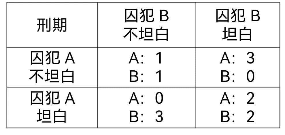 囚徒困境：个体理性与集体利益的永恒悖论