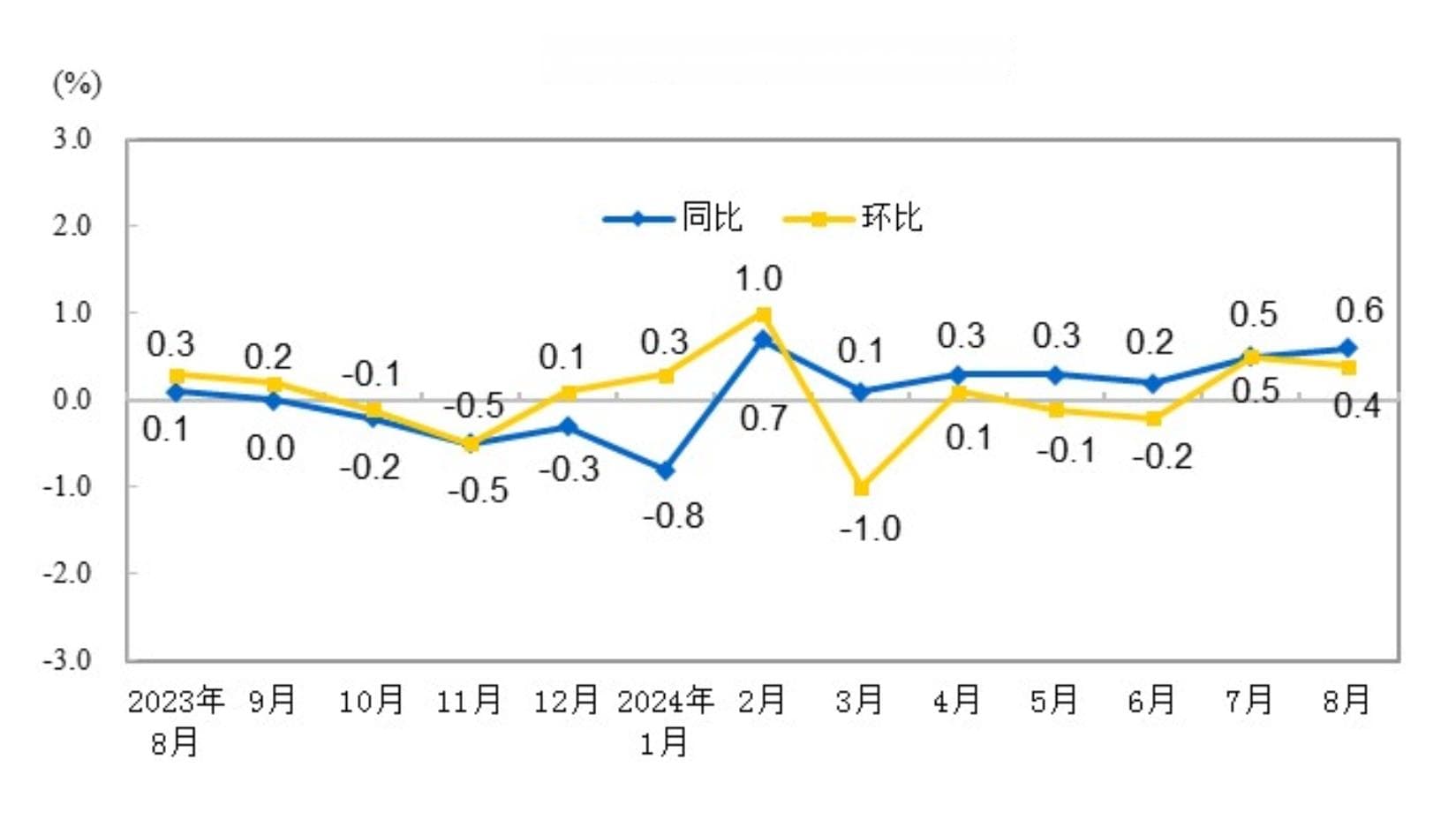 国家统计局：8月份居民消费价格同比上涨0.6%
