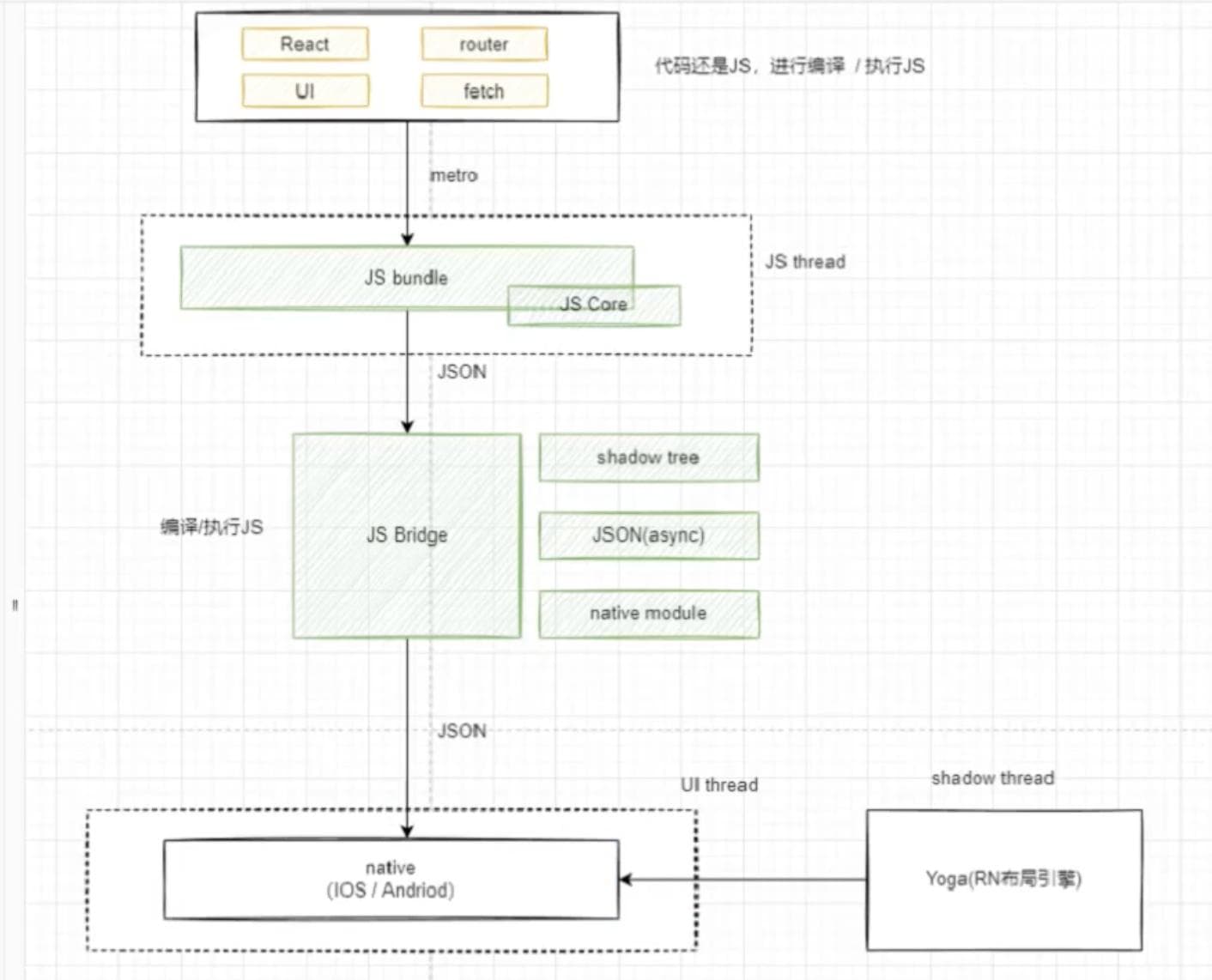 React Native原理简要介绍