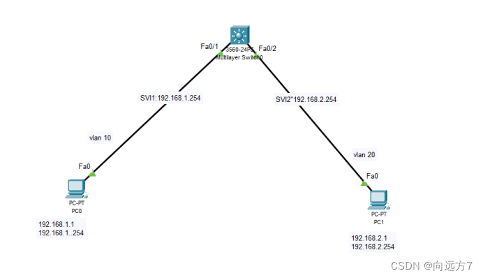 实现三层交换机Vlan间通信（Cisco)