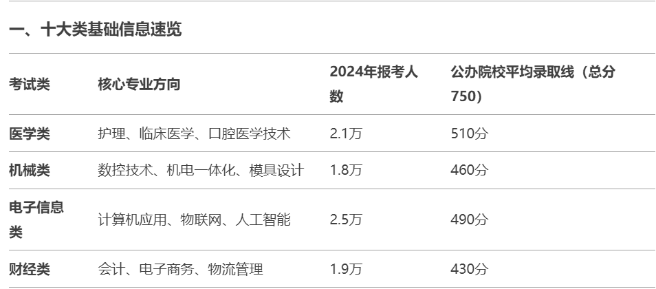 2025河北单招十大类深度剖析：专业、考试、录取全解读