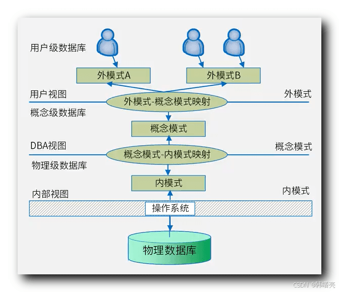 数据库系统架构设计：从模式到关系表的全面解析