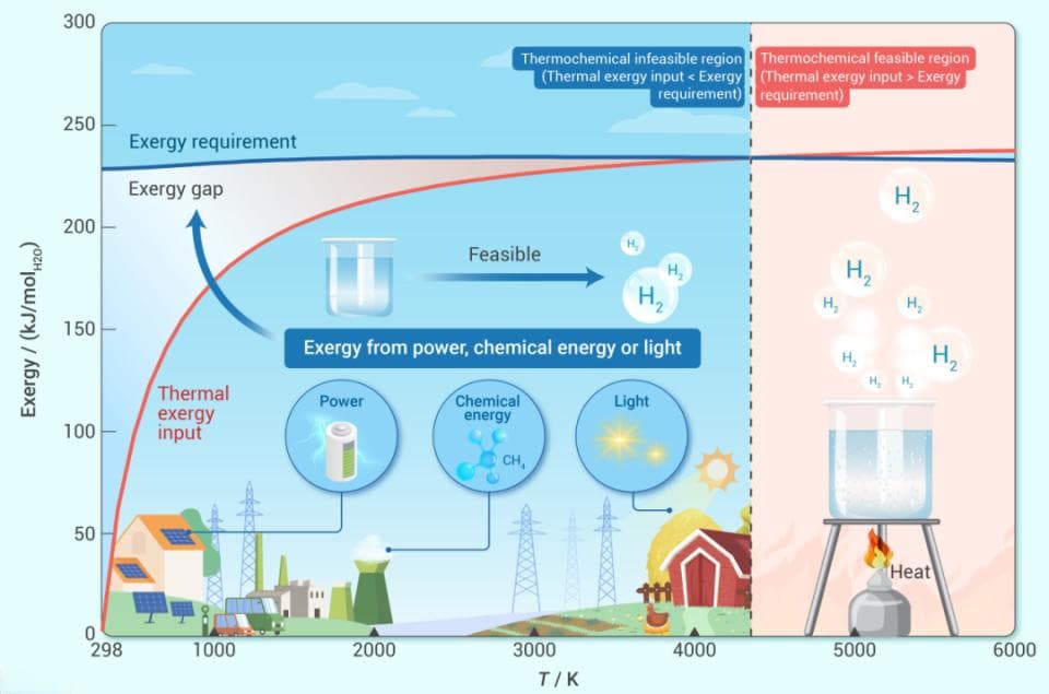 The Innovation Energy | 水向氢转化的热力学新见解
