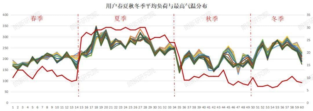 无需设备参数，用电行为分析实现空调负荷精准识别