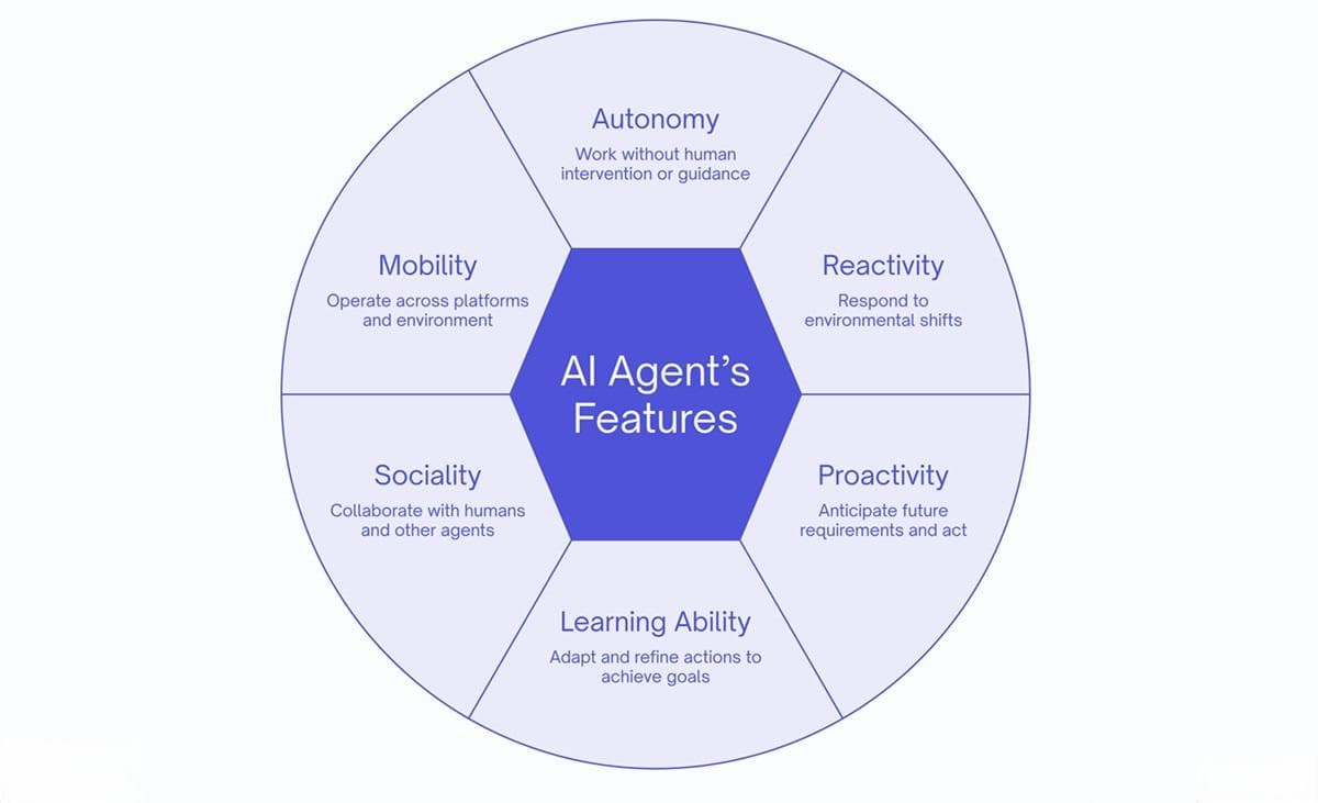 AI Agent究竟是什么？可以应用在哪些领域