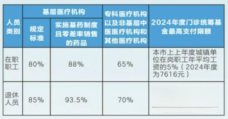2024广州职工医保待遇标准（门诊+住院）