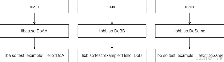 使用LD_DEBUG定位动态库符号覆盖导致的段错误问题