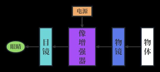 征服黑夜的夜视仪：光电效应