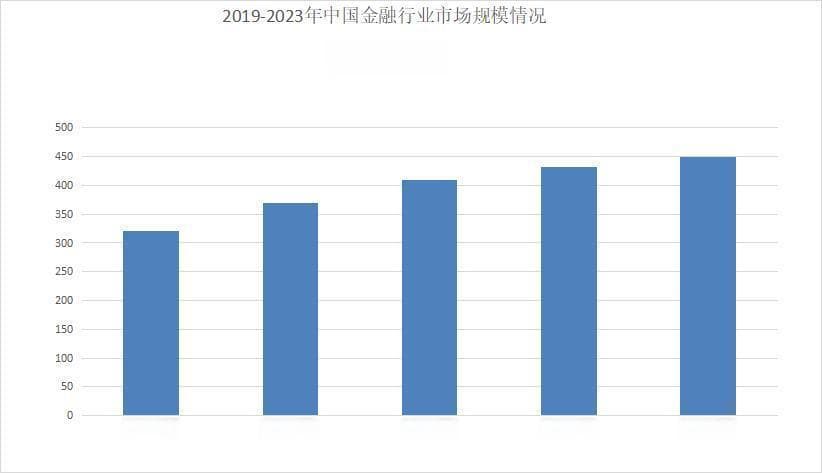2024年金融行业发展现状分析：金融全球市场规模扩大到1.677万亿美元