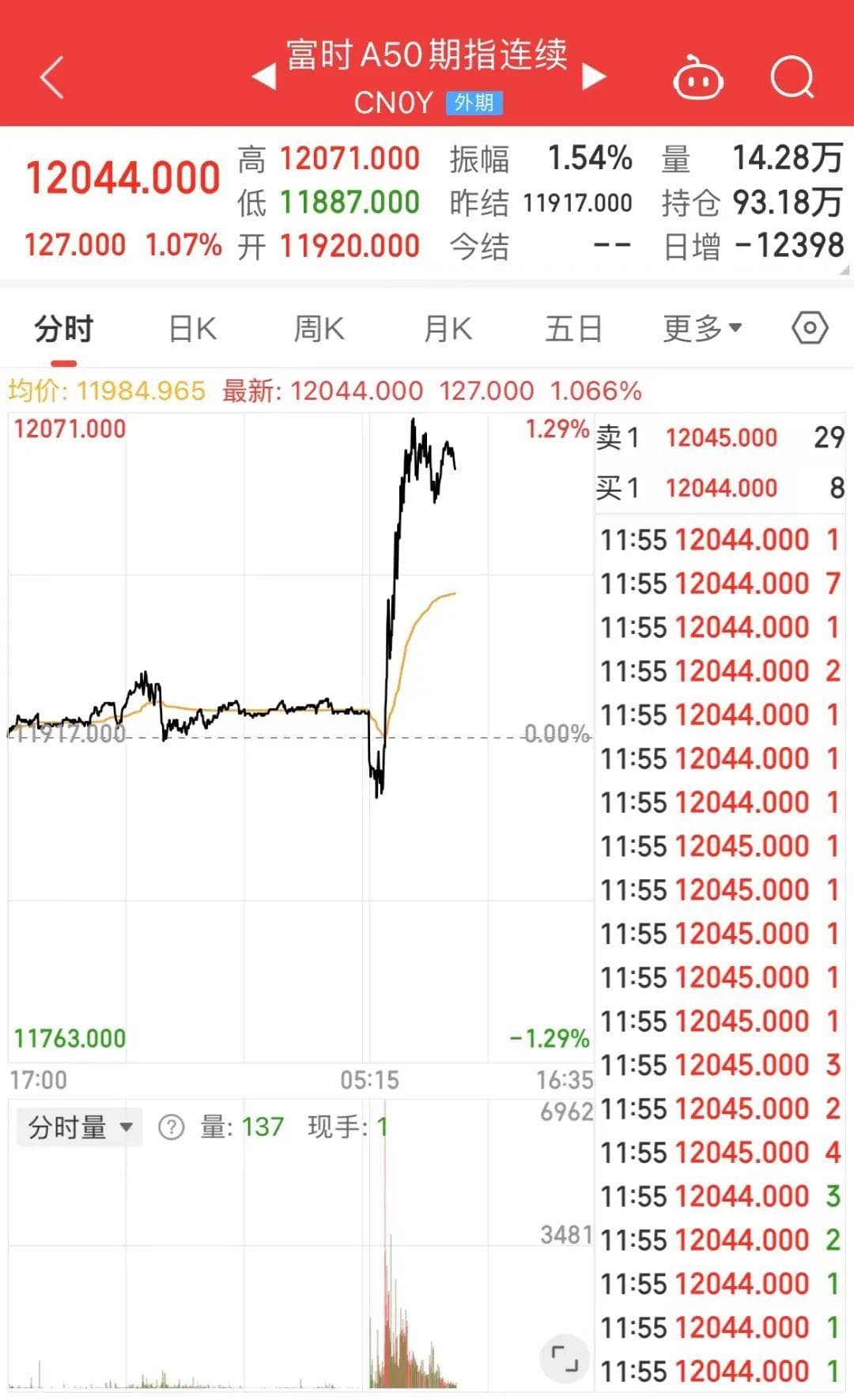A50期指暴拉1%！财税数字化板块掀涨停潮，茅台强势反弹
