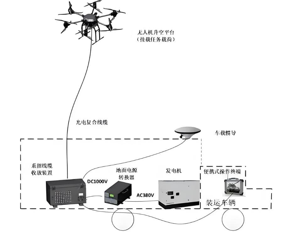 系留无人机通信中继、空地组网技术详解