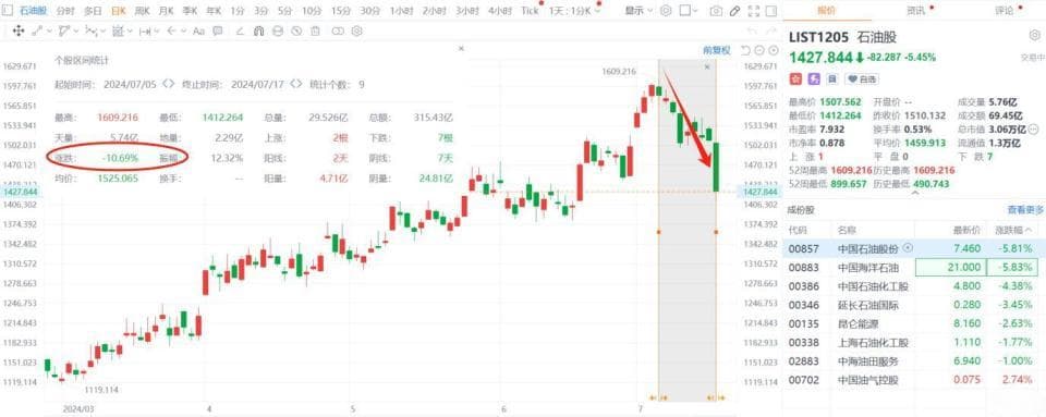 “三桶油”齐挫，石油股暴跌！哪些因素对油价起着关键影响？