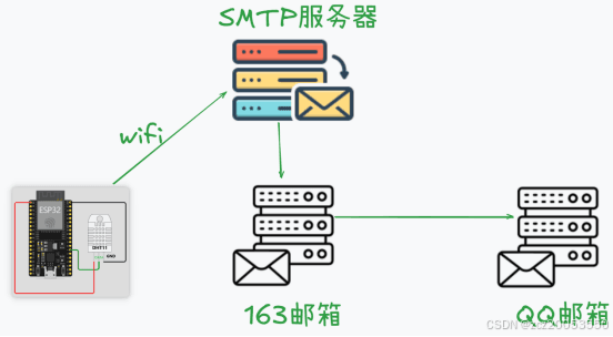 ESP32发送温湿度信息邮件教程