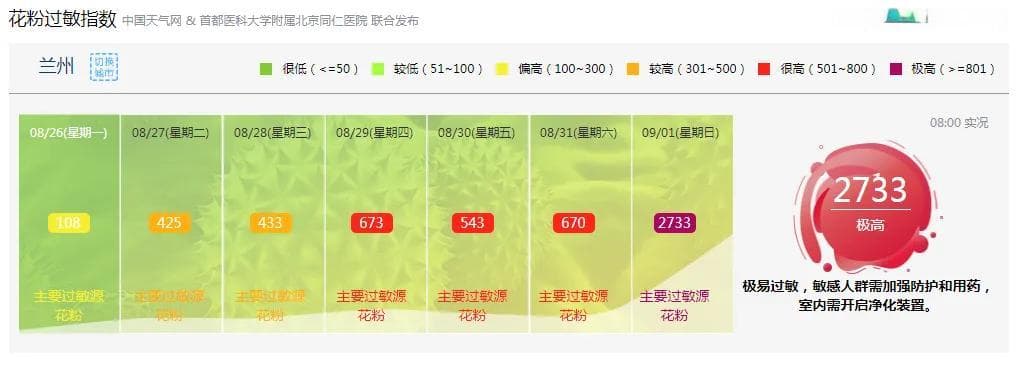 痒、痒、痒……原来兰州花粉浓度“爆表”！快调整好应对之招→