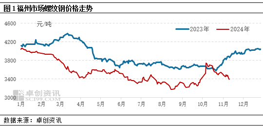 2024年福建建材市场偏弱调整 2025年价格重心或下移