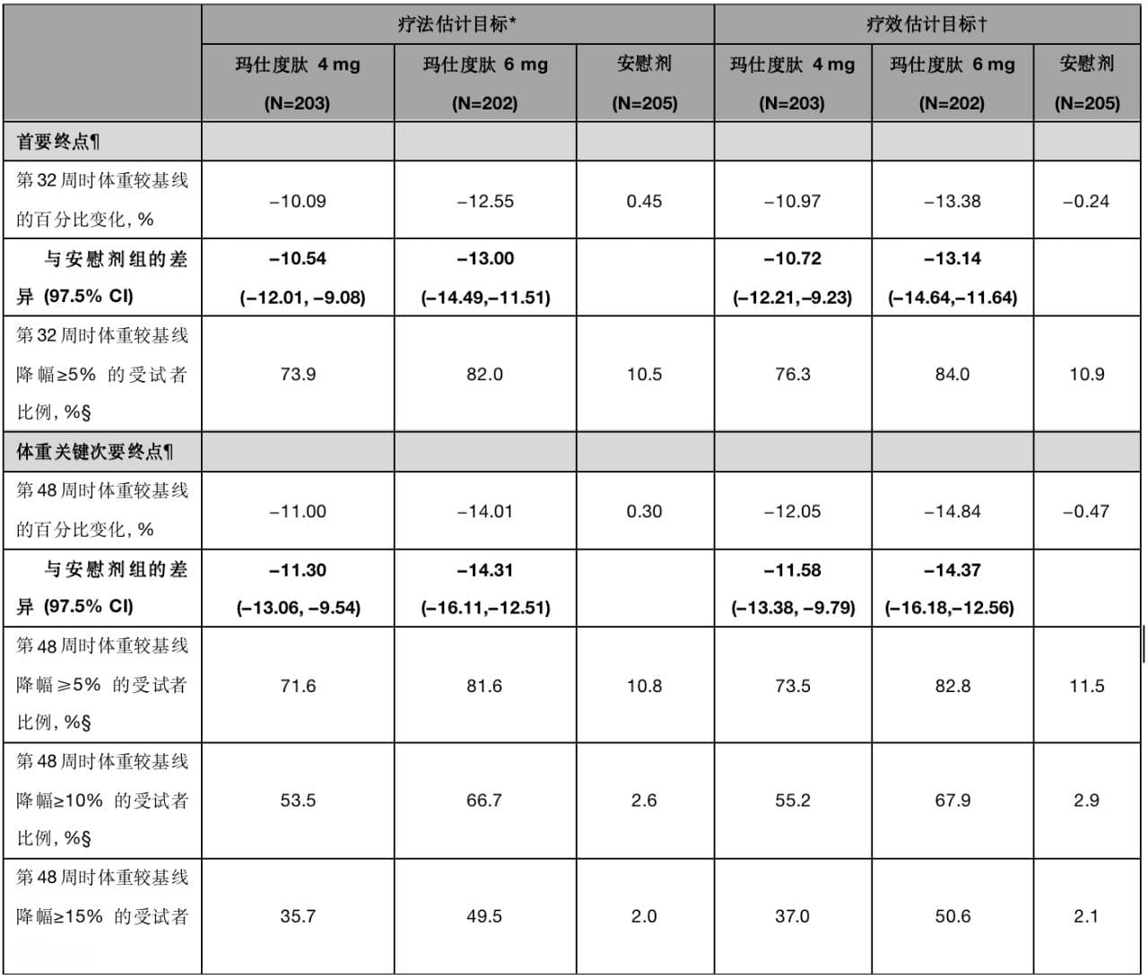 信达生物「玛仕度肽」全球首个减重III期临床研究结果公布