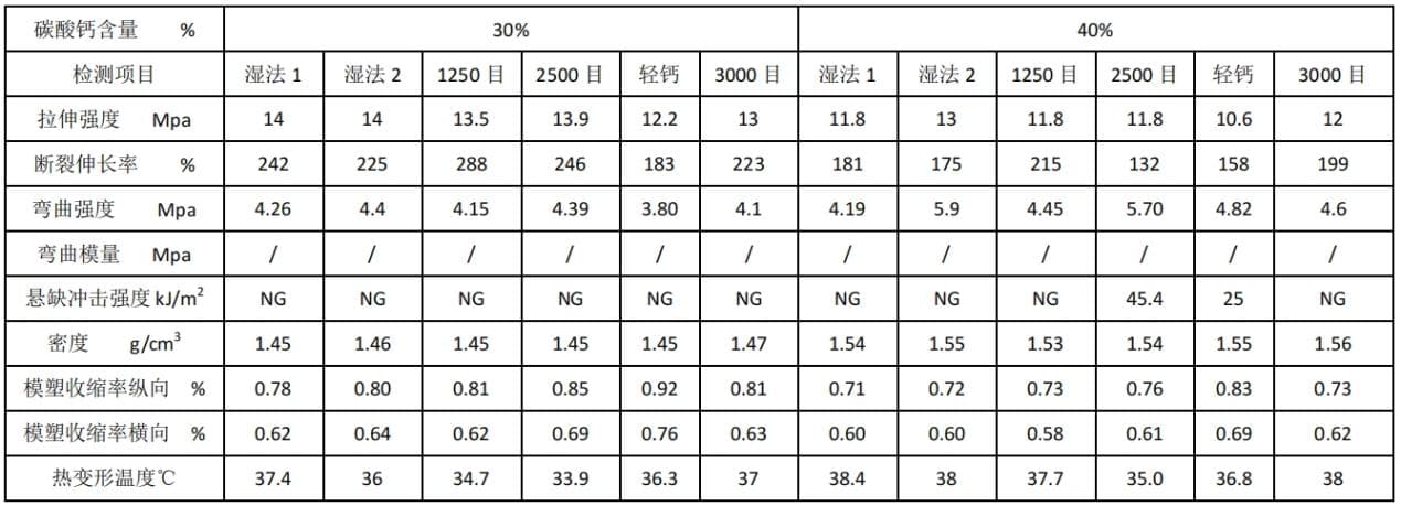 碳酸钙在高分子聚合物中的创新应用：环保、功能性与产业化的多维度探索