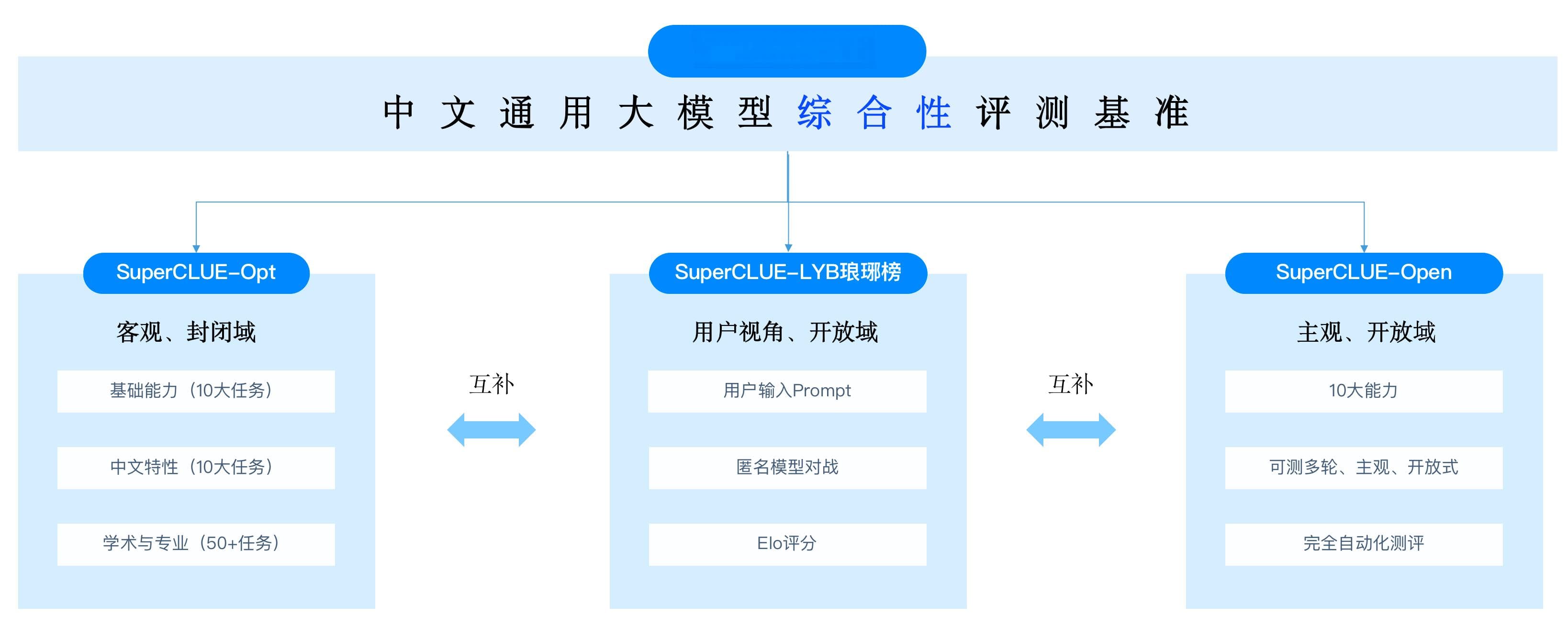 大模型常用评测基准汇总