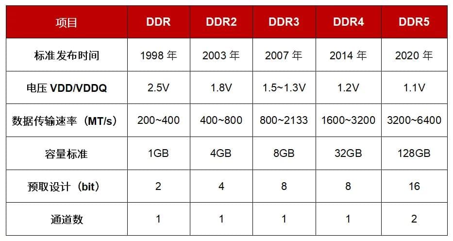 DDR5技术的发展与应用前景