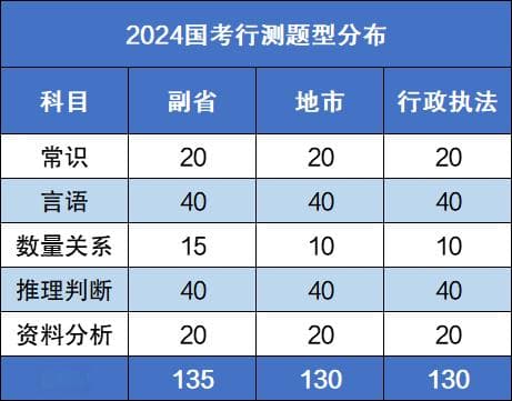 备考干货！国考三类卷子的区别在哪里？