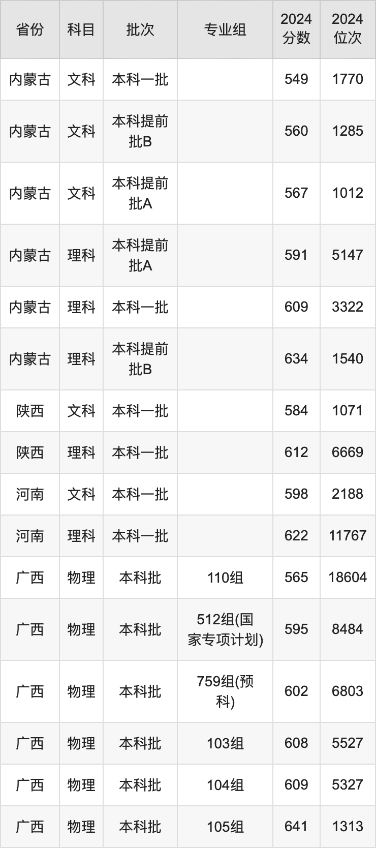山东大学2024年录取分数线及招生计划汇总