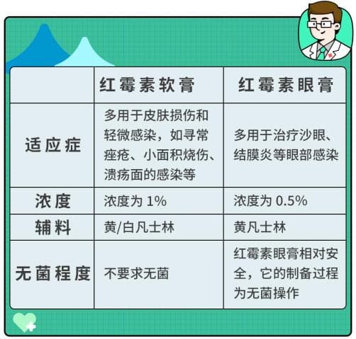 2块钱的红霉素软膏：99%的人都在误用，它只对这4种病有效！