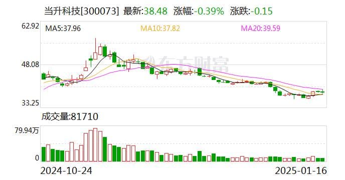 当升科技：2024年净利同比预降72.98%-76.61%