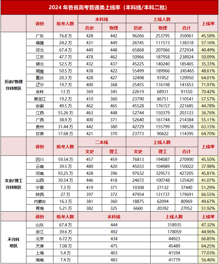 2024全国各省一本二本录取率是多少？各省一本录取率排名