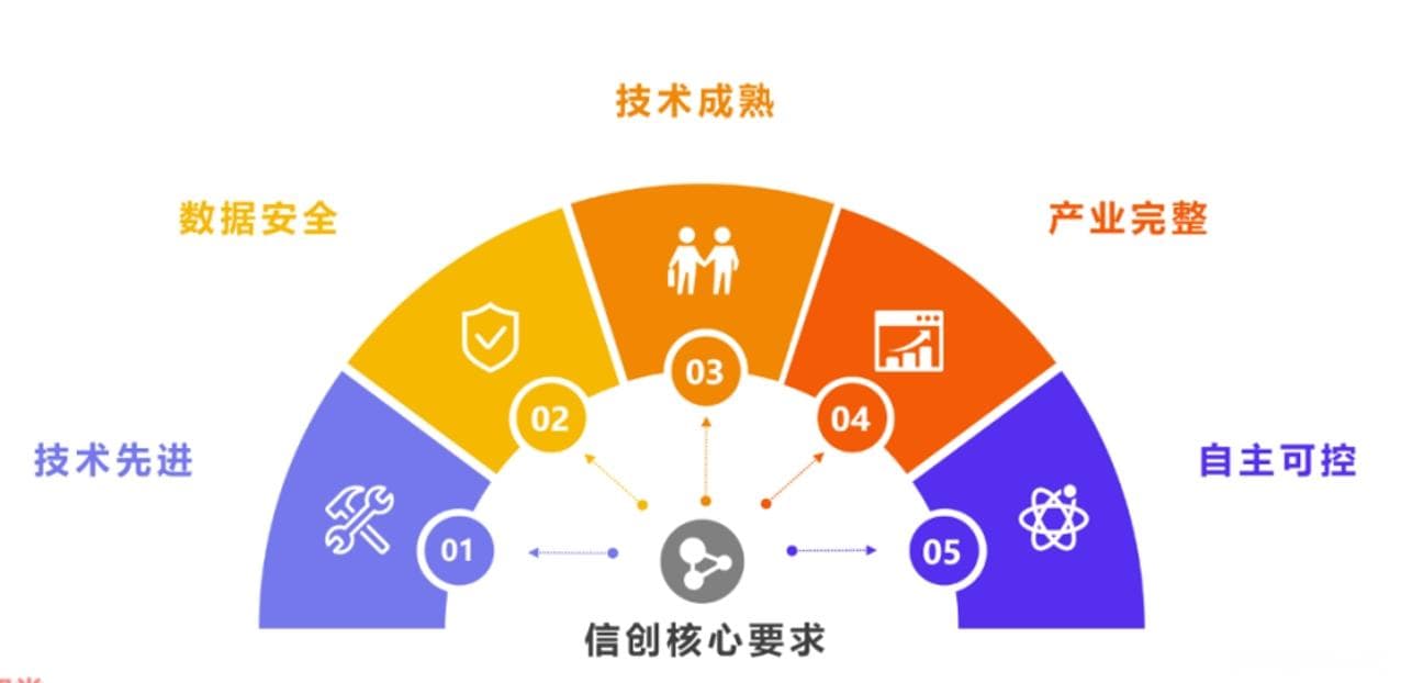 信创&国产化的基础知识