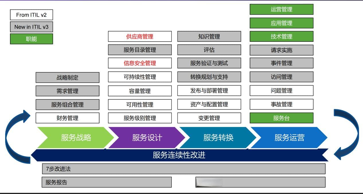 ITIL发展之路：从v3到v4的演变与应用