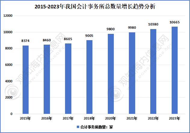中国会计师事务所行业现状与发展趋势分析
