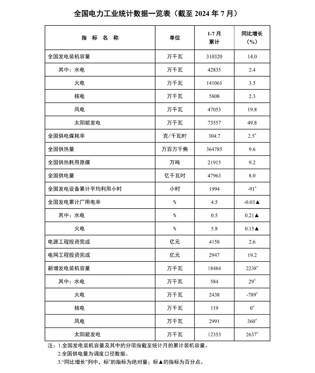 国家能源局发布2024年1-7月份全国电力工业统计数据
