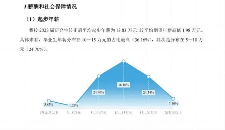 研究生毕业平均薪酬发布，这所双非赶超985！