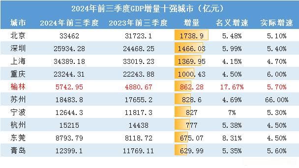 房价倒数第一，经济增长全国第一！最逆天的城市，出现了