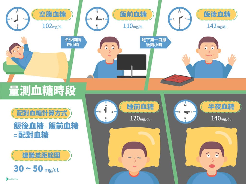 糖尿病该什么时候验血糖？正确测量血糖时段与目标