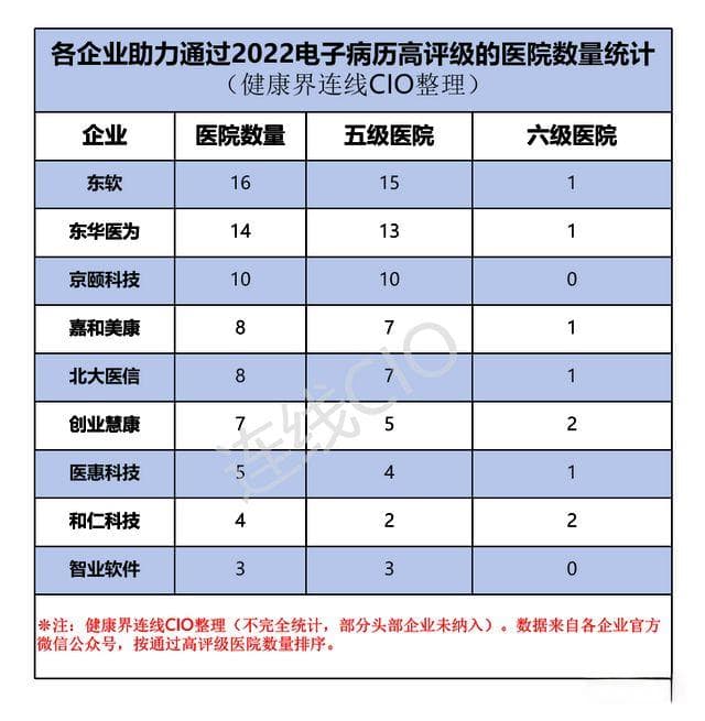 北大三院通过电子病历七级评审，15家医院获评六级