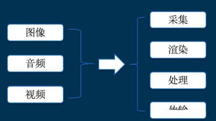 C/C++程序员的黄金方向-音视频开发之入门篇