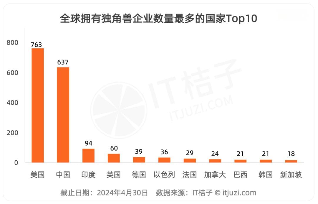 再论中美独角兽生态：全球遥遥领先的两大巨头，各显神通