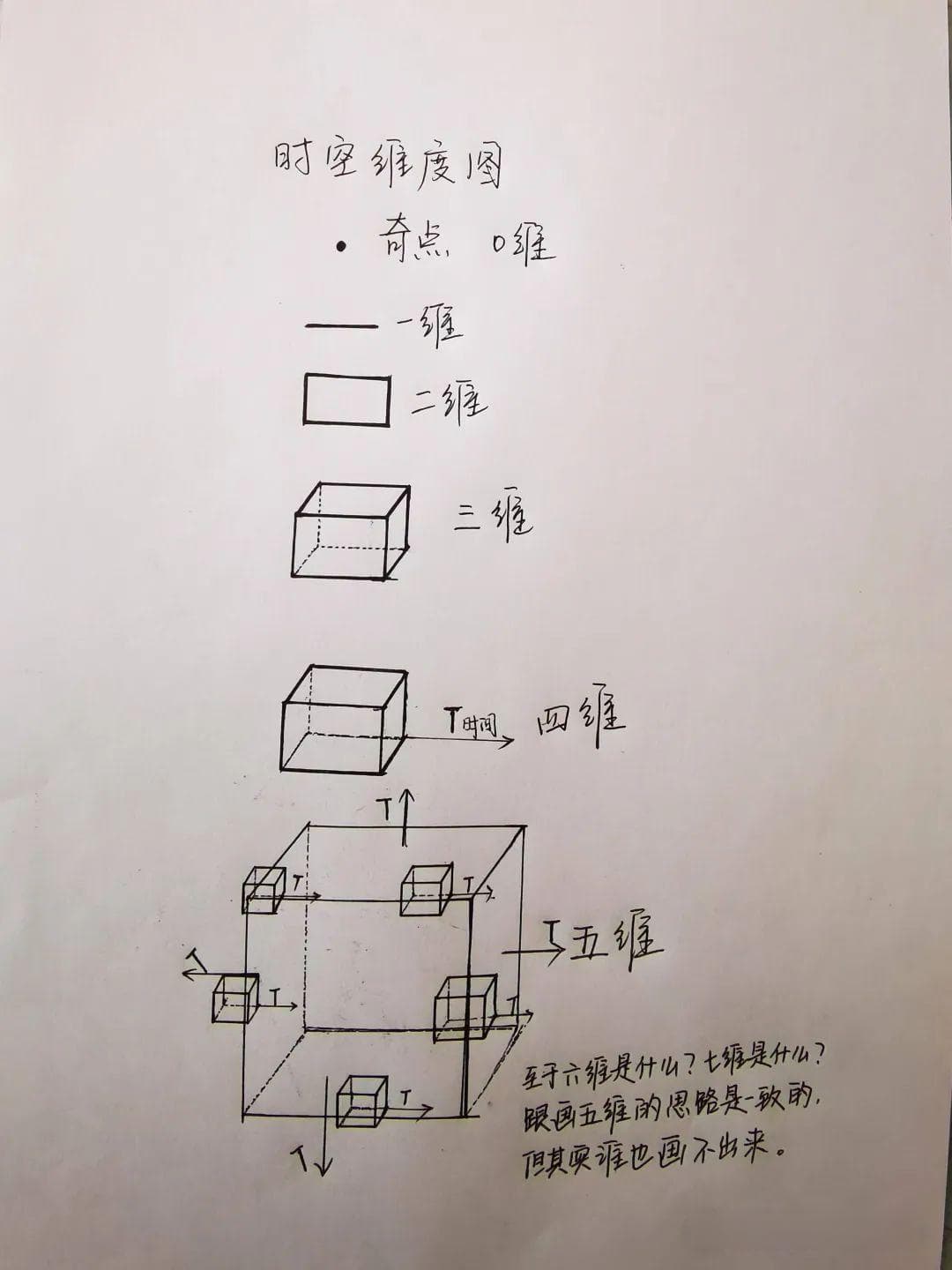 关于1到5维空间的解释，尤其是五维空间的存在性与特殊性