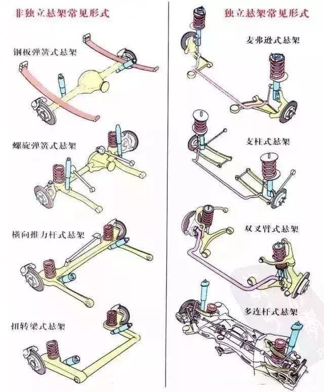 10种汽车悬挂系统结构分类（全面干货知识-必要收藏）