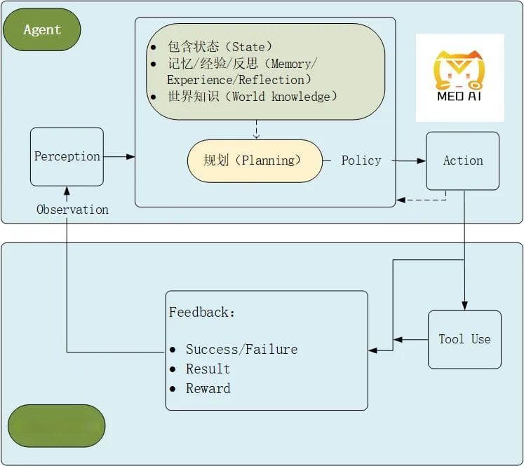 全面认识AI Agent，一文读懂AI智能体的架构指南